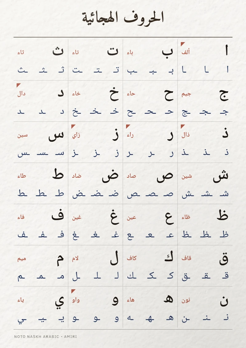 Planche A4 à imprimer : les 28 lettres arabes, chacune avec son nom en arabe et ses formes initiale, médiane et finale
