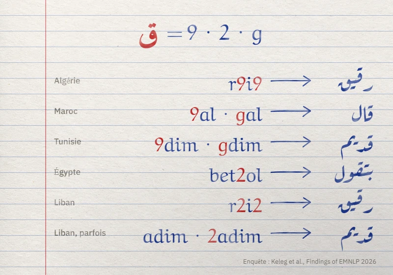 Page de cahier : la lettre qâf écrite en arabizi dans cinq pays, avec 9, 2, g, parfois sans lettre du tout