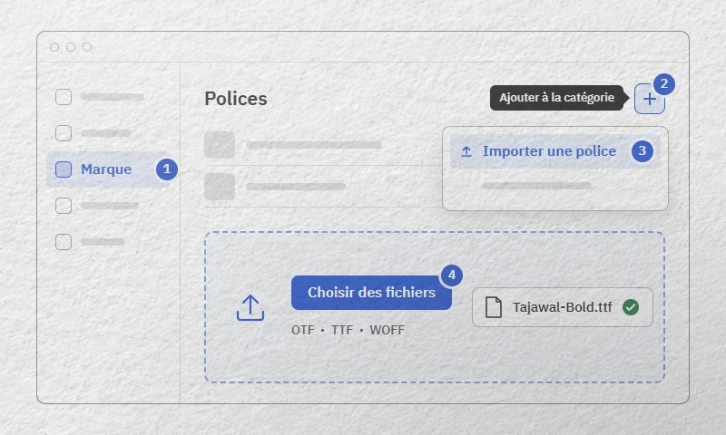 Schéma de l’import d’une police dans Canva : Marque, bouton + « Ajouter à la catégorie », Importer une police, Choisir des fichiers
