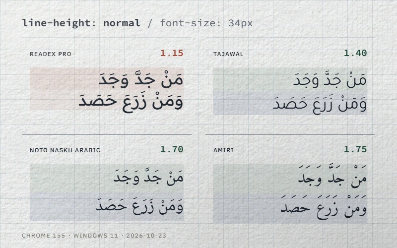 Le même proverbe vocalisé en line-height normal : Readex Pro (1,15), Tajawal (1,40), Noto Naskh Arabic (1,70) et Amiri (1,75)