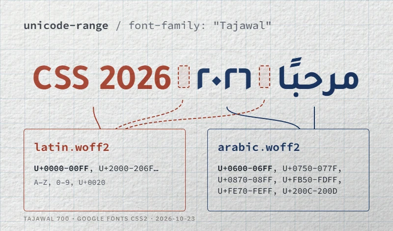Schéma : dans une ligne mixte, lettres et chiffres arabes viennent d’arabic.woff2 ; latin, chiffres occidentaux et espaces de latin.woff2