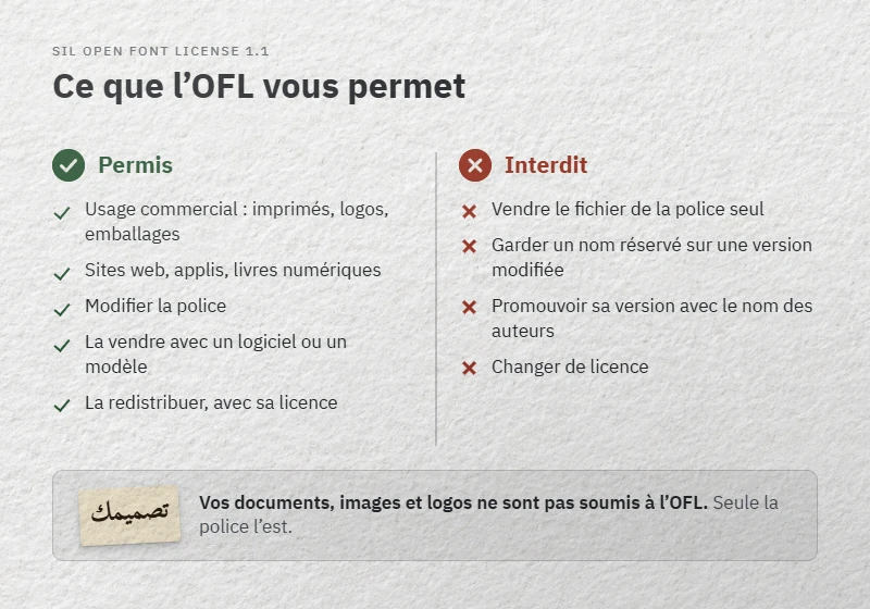 Schéma de la licence OFL 1.1 : à gauche ce qu’elle permet, à droite les quatre interdits