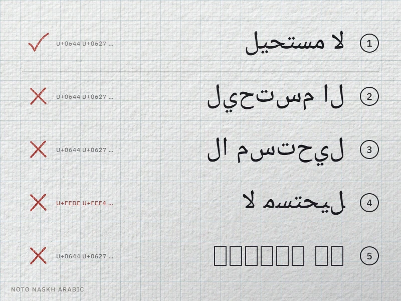 لا مستحيل rendu de cinq façons en Noto Naskh Arabic : correct, lettres séparées, séparées et inversées, texte converti inversé, rectangles