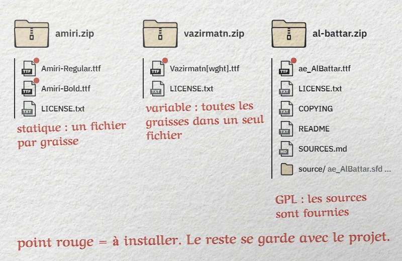 Trois zips du catalogue : amiri.zip avec deux TTF, vazirmatn.zip avec un TTF variable, al-battar.zip avec ses sources GPL